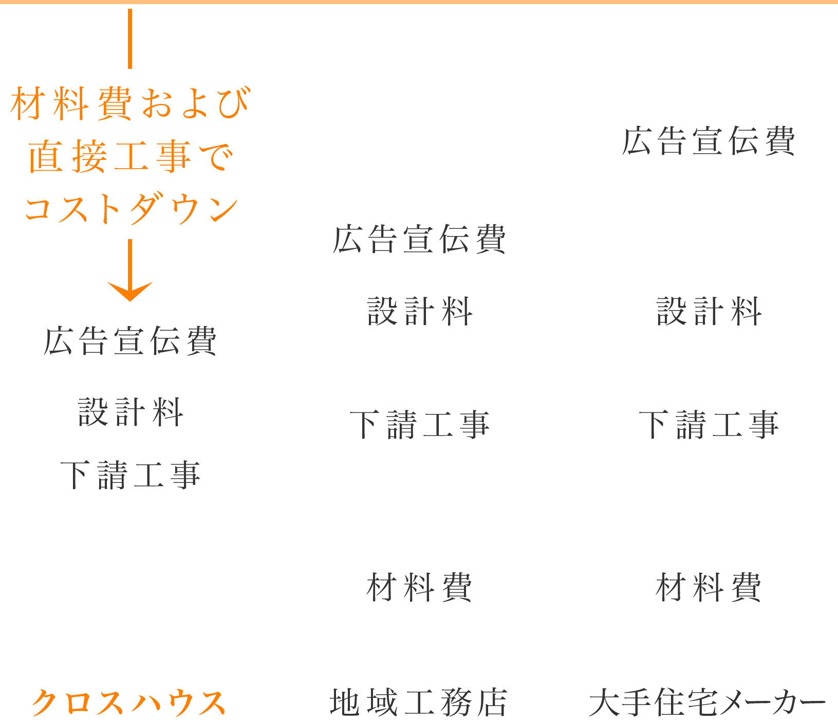 クロスハウスに比べて、地域工務店は下請工事と材料費が高く、また大手ハウスメーカーは広告宣伝費がコストにおいて高い割合を占めています。