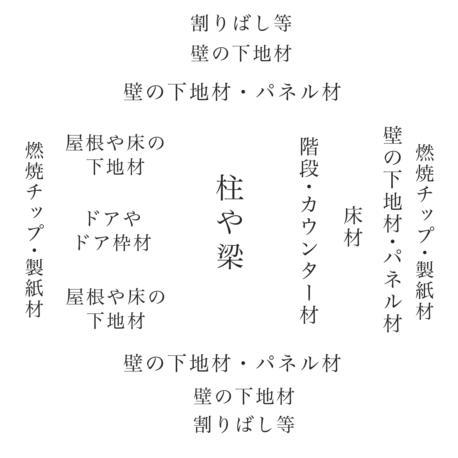 丸太の中央より柱や梁、次いで屋根や床の下地材、ドアやドア枠材、階段・カウンター材、壁の下地材・パネル材と切り出していき、一番外側の部位は燃焼チップ・製紙材・割り箸等の材料とします。