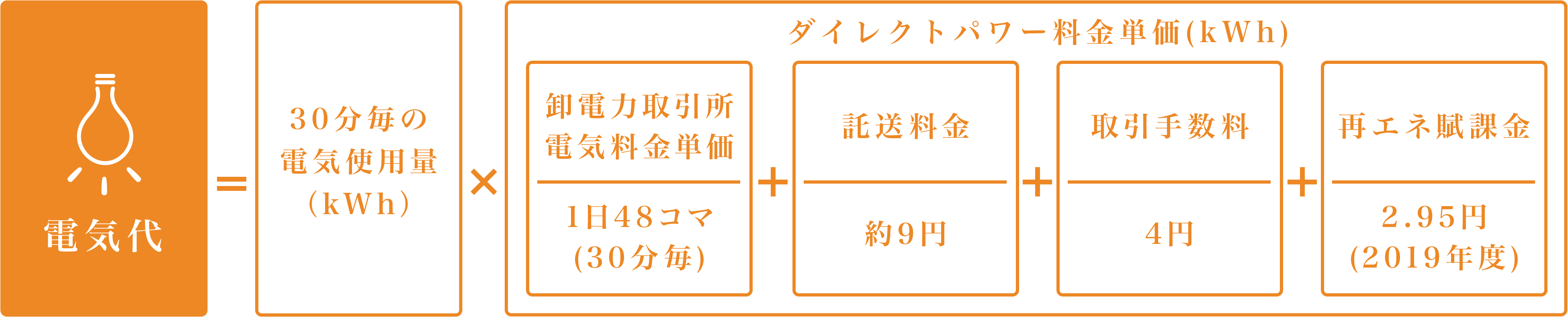 卸電⼒取引所電気料金単価(1日48コマ・30分毎)、託送料金(約9円)、取引手数料(4円)、再エネ賦課金(2.95円-2019年度-)を合算し、それに30分毎の電気使用量(kWh)を掛けたものが電気代となります。