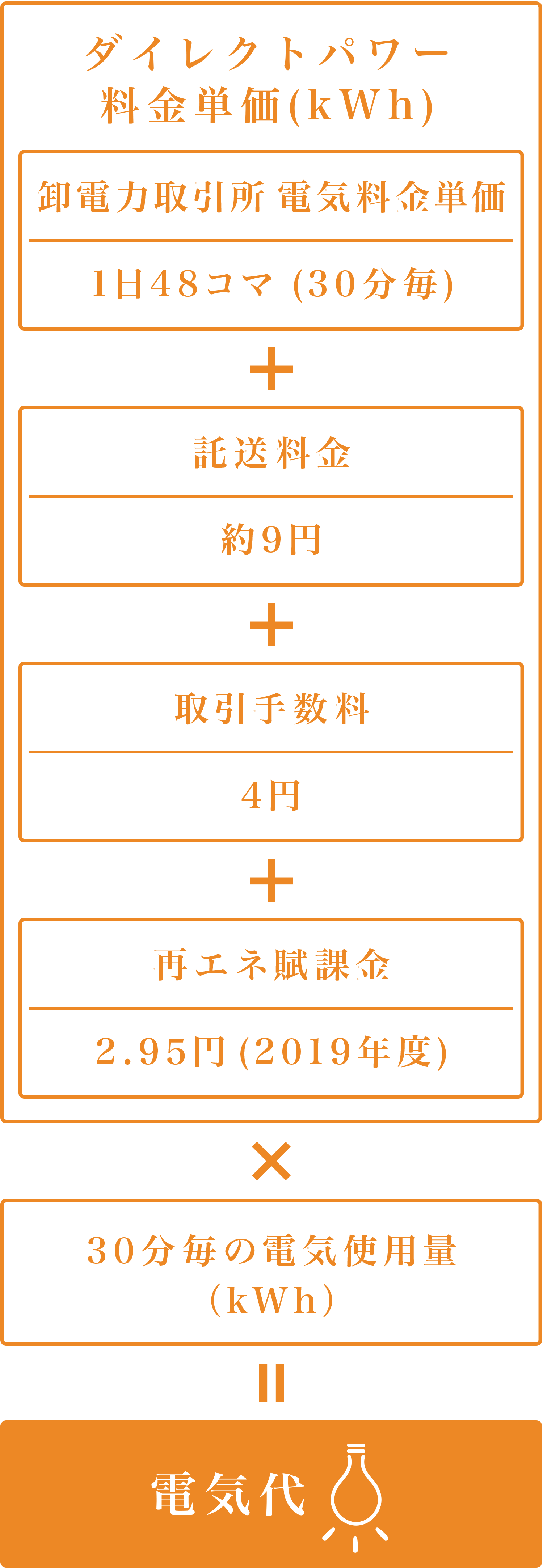 卸電⼒取引所電気料金単価(1日48コマ・30分毎)、託送料金(約9円)、取引手数料(4円)、再エネ賦課金(2.95円-2019年度-)を合算し、それに30分毎の電気使用量(kWh)を掛けたものが電気代となります。